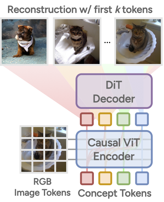 Token Reconstruction Diagram